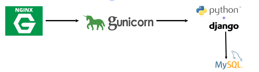 Deploying a Django Application with MySQL, Gunicorn, and Nginx on ...